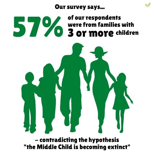 Survey result showing 57% contradicting the hypothesis about middle children becoming extinct