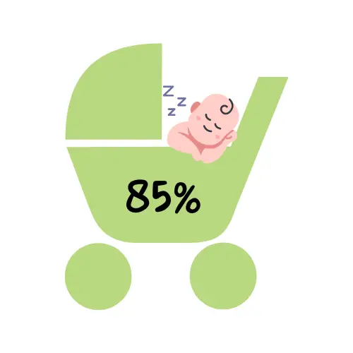 85% infographics rating of Baby Jogger City Elite