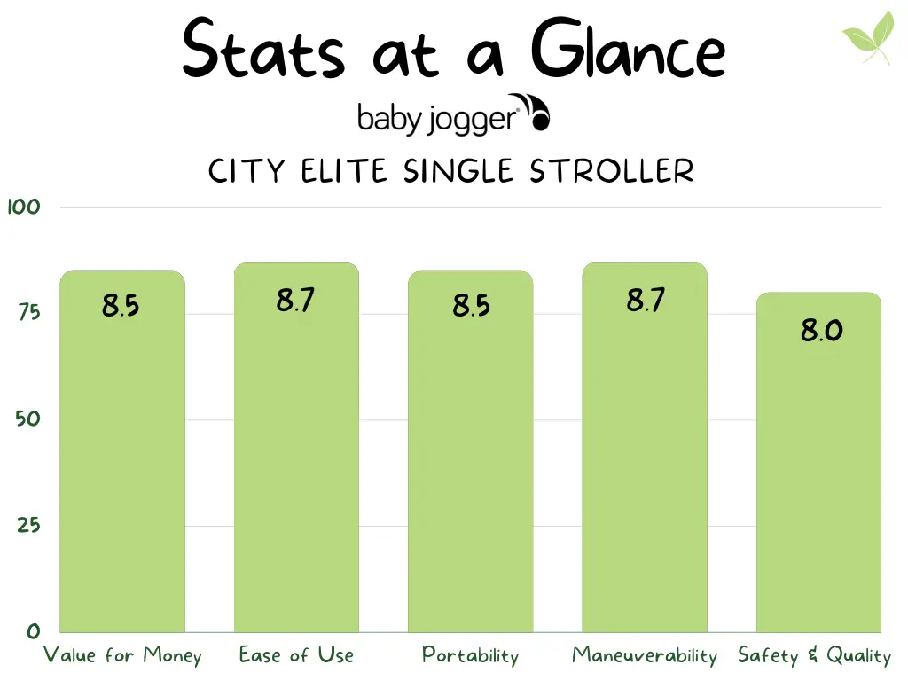 Baby Jogger City Elite Stats Infographics
