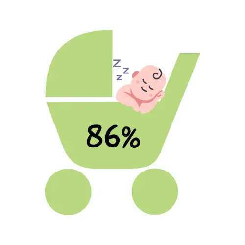 86% Infographics rating of Baby Jogger City Mini 4