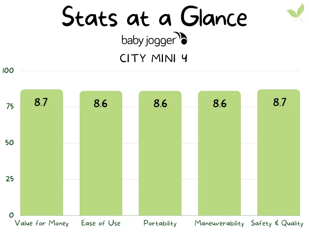 Infographics of Baby Jogger City Mini Stats