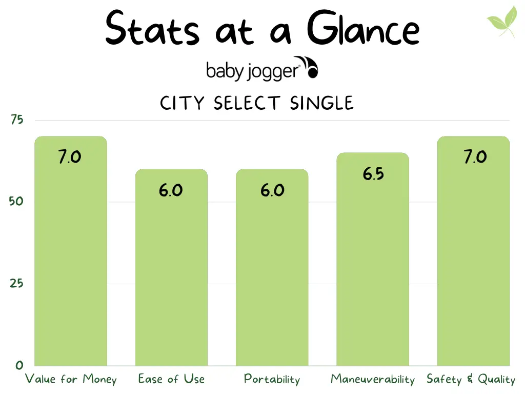 Baby Jogger City Select Stats at a Glance Infographics
