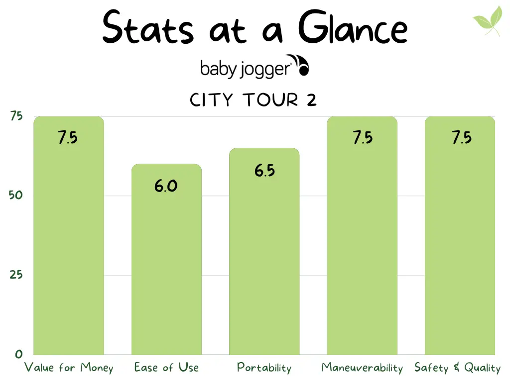 Baby Jogger City Tour 2 Stats at a Glance infographics