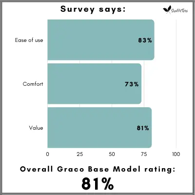 Overall Graco Base Model satisfaction is 81 percent among parents.