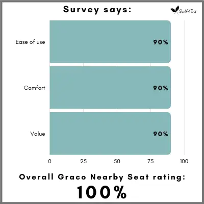 Overall Graco Nearby Seat satisfaction is 100 percent among parents.