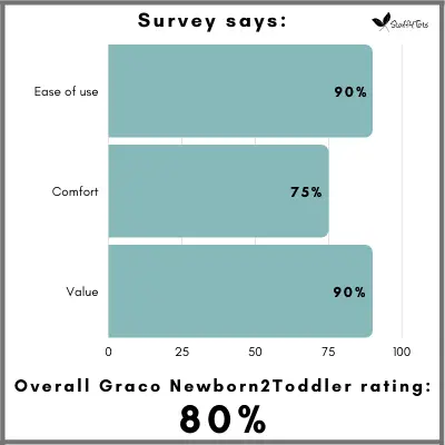 Overall Graco Newborn2Toddler satisfaction is 80 percent among parents.