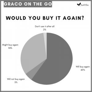 Graco On The Go Pie Chart showing 60% of parents would buy it again.