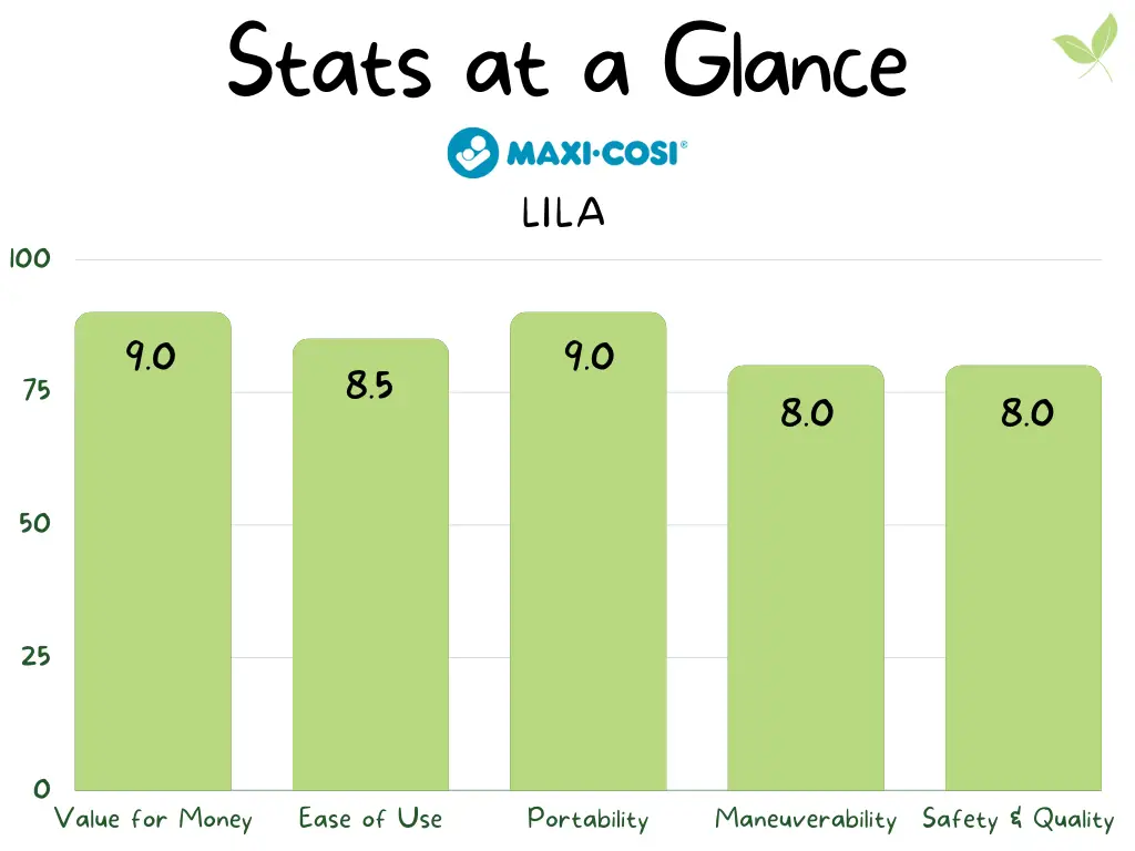 Stats Infographics of Maxi-Cosi Lila