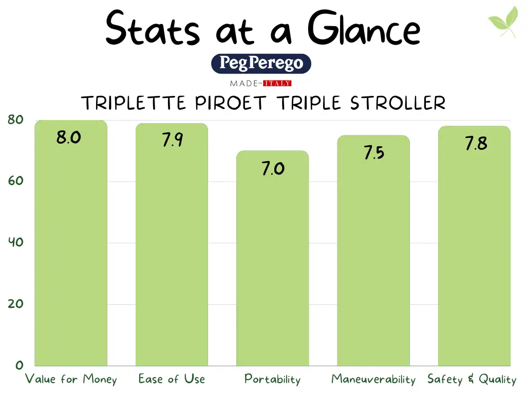 Peg Perego Triplette Piroet Stats Infographics