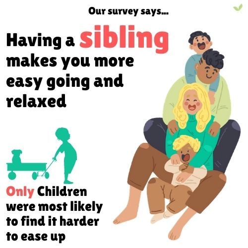 Infographic showing the diffrence in attitude of only children and having a sibling
