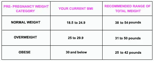 BMI chart for twin pregnancy